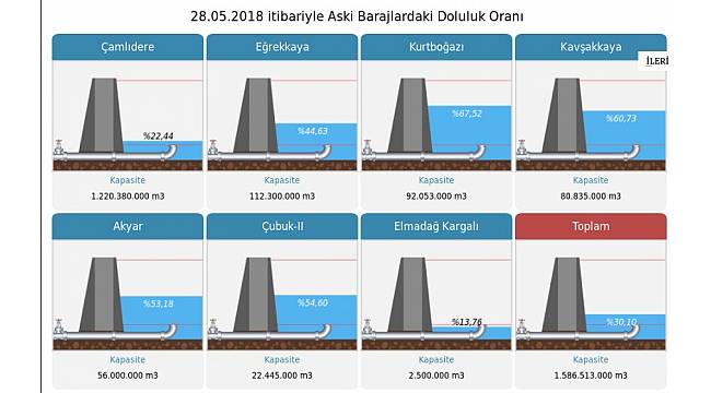 Ankara&#39;da etkili olan yağışlar barajları doldurmaya başladı