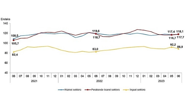 Güven endeksi hizmet ve perakende ticaret sektörlerinde yükselirken inşaat sektöründe düştü